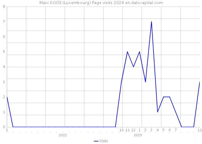 Marc KOOS (Luxembourg) Page visits 2024 