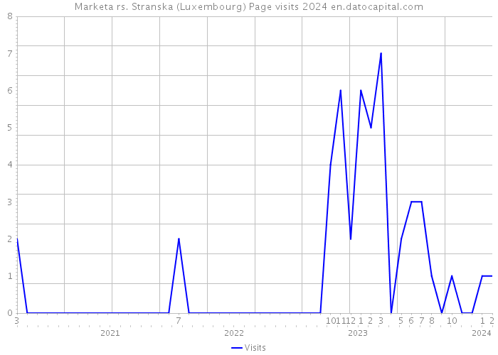Marketa rs. Stranska (Luxembourg) Page visits 2024 