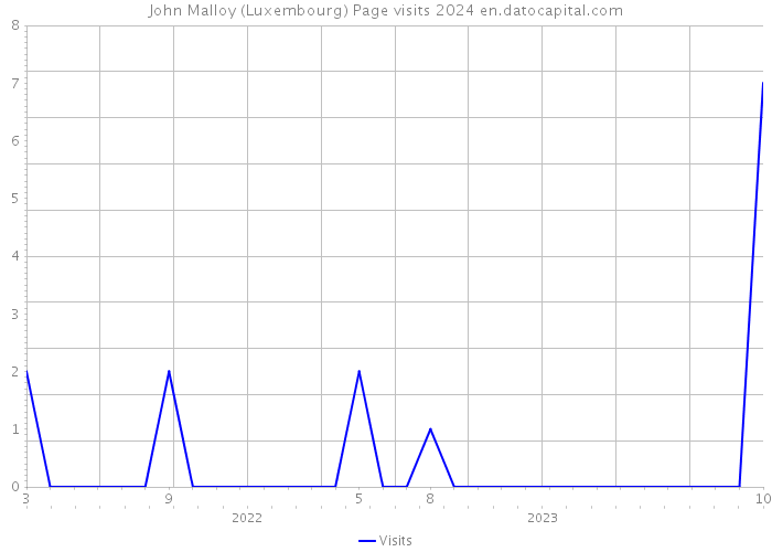 John Malloy (Luxembourg) Page visits 2024 