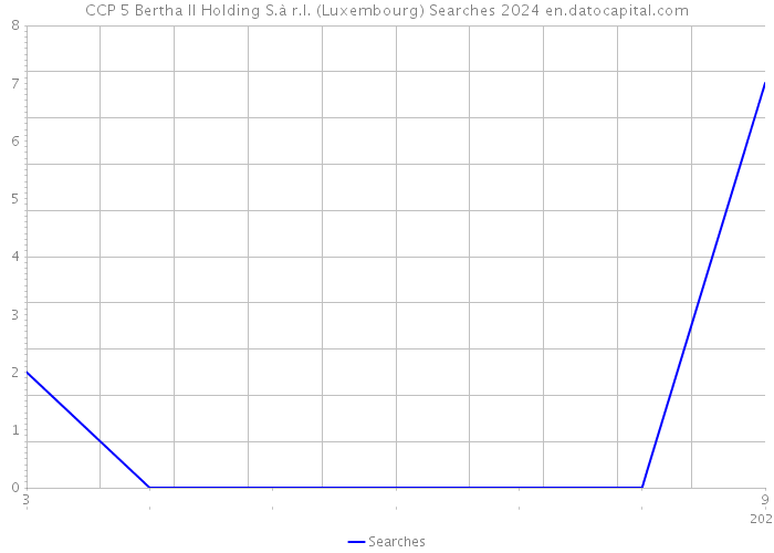 CCP 5 Bertha II Holding S.à r.l. (Luxembourg) Searches 2024 