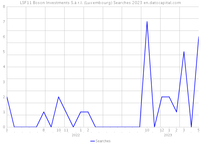 LSF11 Boson Investments S.à r.l. (Luxembourg) Searches 2023 