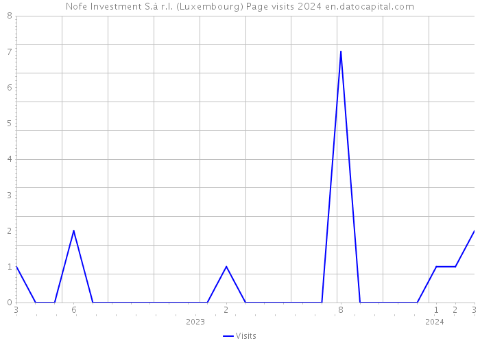 Nofe Investment S.à r.l. (Luxembourg) Page visits 2024 