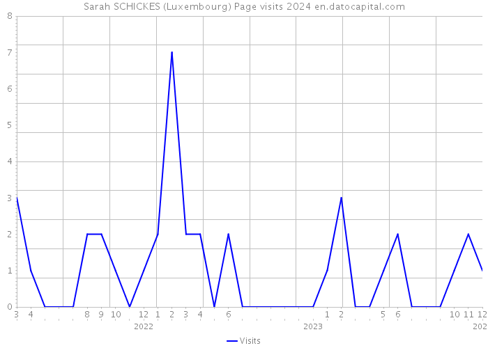 Sarah SCHICKES (Luxembourg) Page visits 2024 