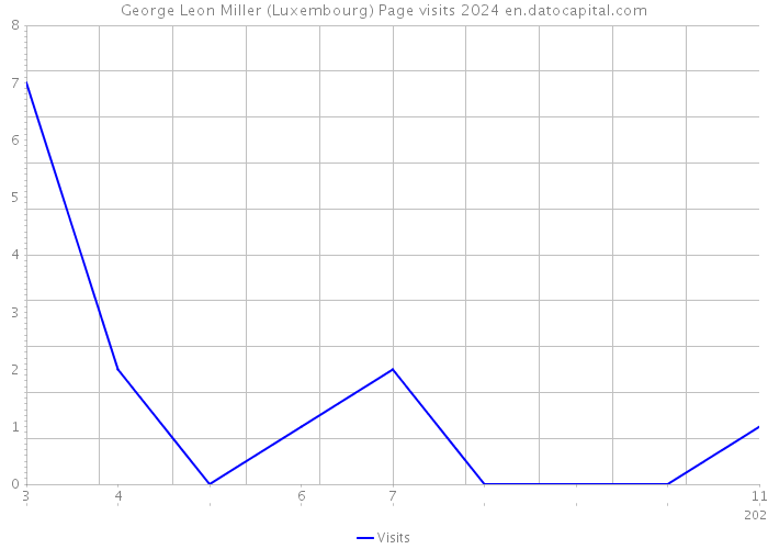 George Leon Miller (Luxembourg) Page visits 2024 