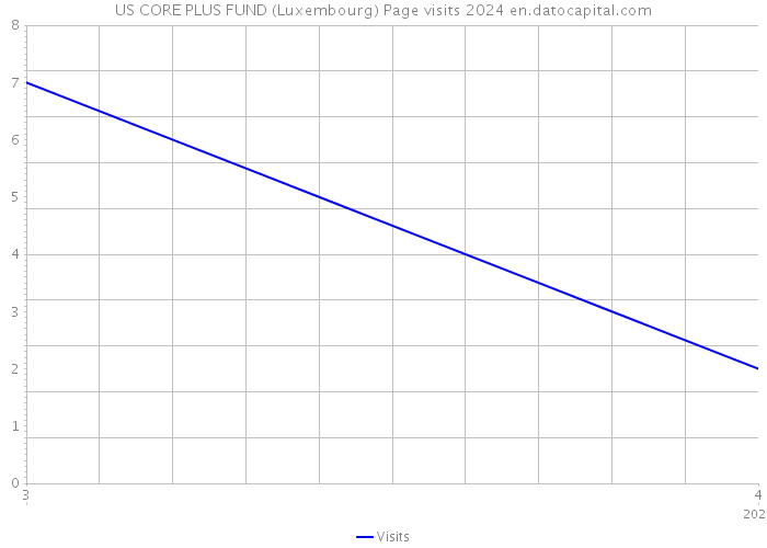 US CORE PLUS FUND (Luxembourg) Page visits 2024 