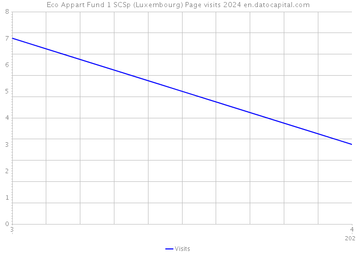 Eco Appart Fund 1 SCSp (Luxembourg) Page visits 2024 
