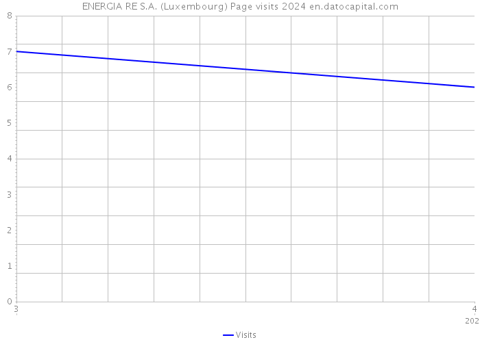 ENERGIA RE S.A. (Luxembourg) Page visits 2024 