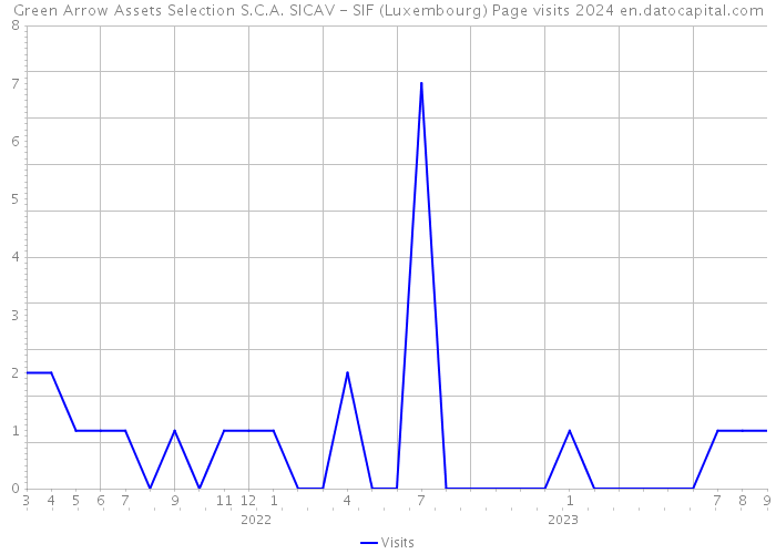 Green Arrow Assets Selection S.C.A. SICAV - SIF (Luxembourg) Page visits 2024 