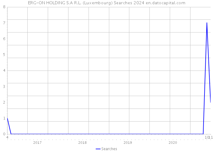 ERG-ON HOLDING S.A R.L. (Luxembourg) Searches 2024 