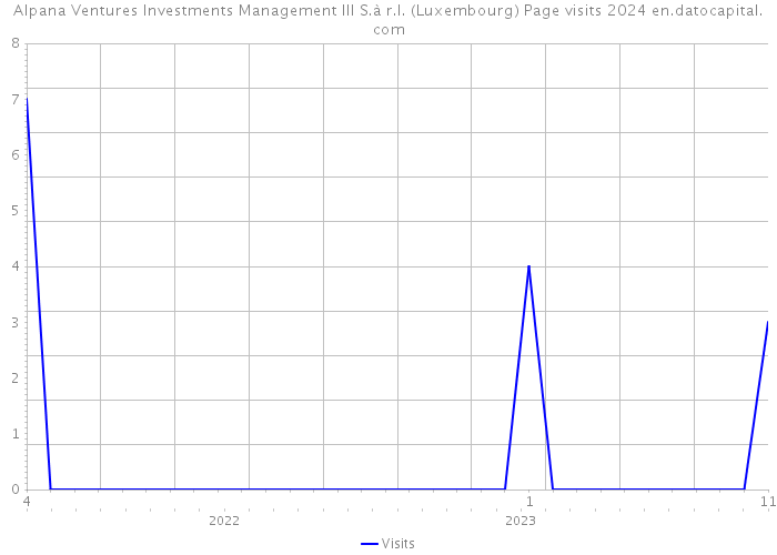 Alpana Ventures Investments Management III S.à r.l. (Luxembourg) Page visits 2024 