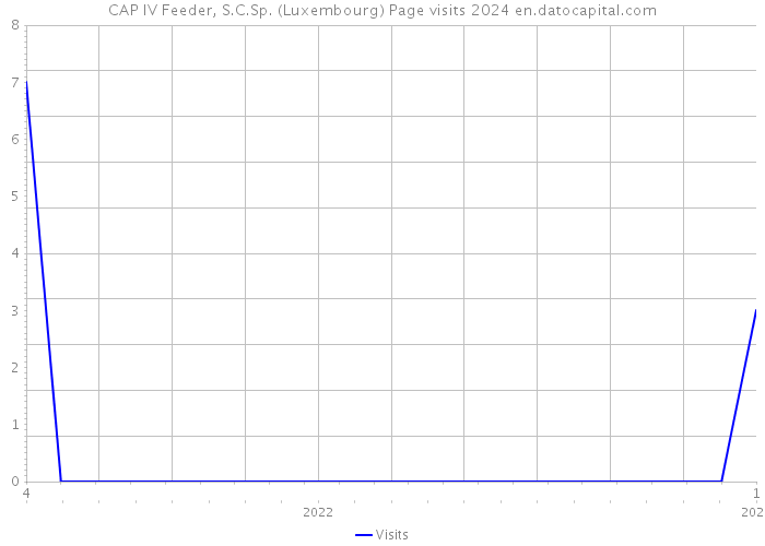 CAP IV Feeder, S.C.Sp. (Luxembourg) Page visits 2024 