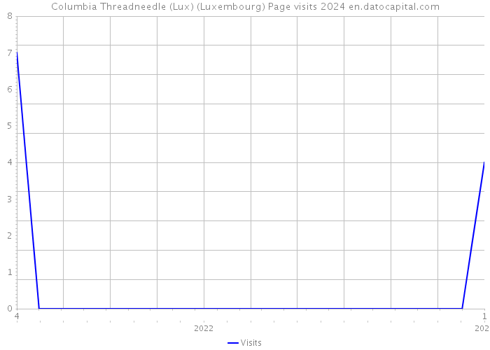 Columbia Threadneedle (Lux) (Luxembourg) Page visits 2024 