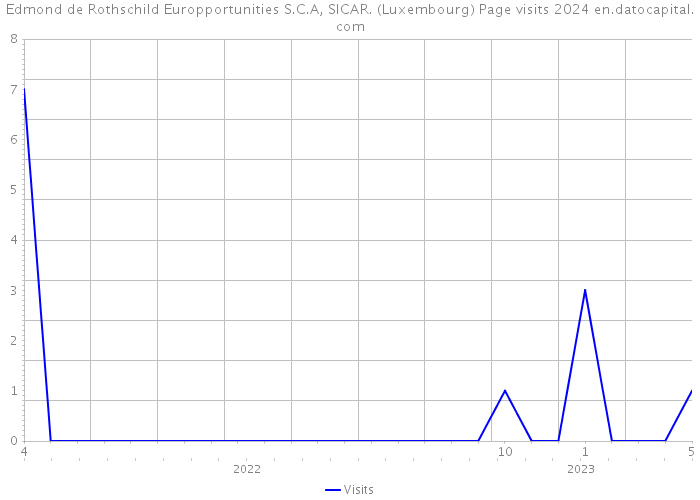 Edmond de Rothschild Europportunities S.C.A, SICAR. (Luxembourg) Page visits 2024 