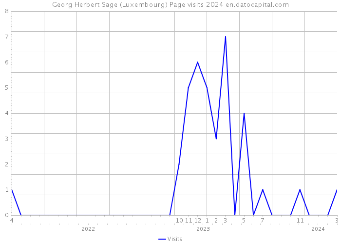 Georg Herbert Sage (Luxembourg) Page visits 2024 