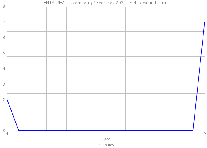 PENTALPHA (Luxembourg) Searches 2024 