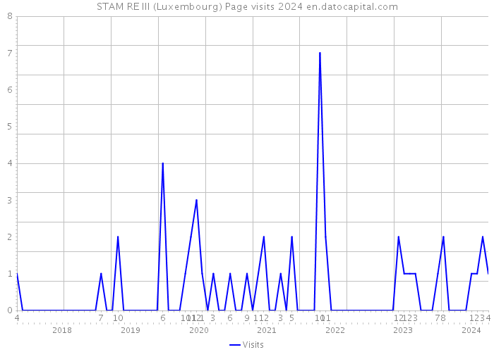 STAM RE III (Luxembourg) Page visits 2024 