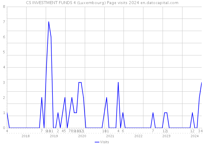 CS INVESTMENT FUNDS 4 (Luxembourg) Page visits 2024 