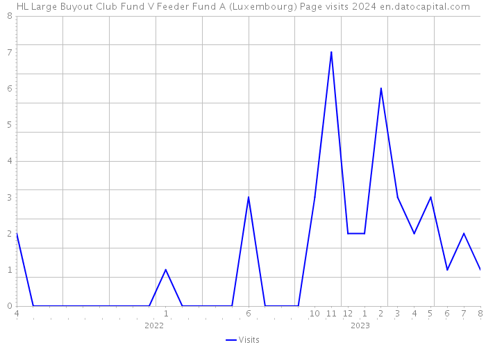 HL Large Buyout Club Fund V Feeder Fund A (Luxembourg) Page visits 2024 