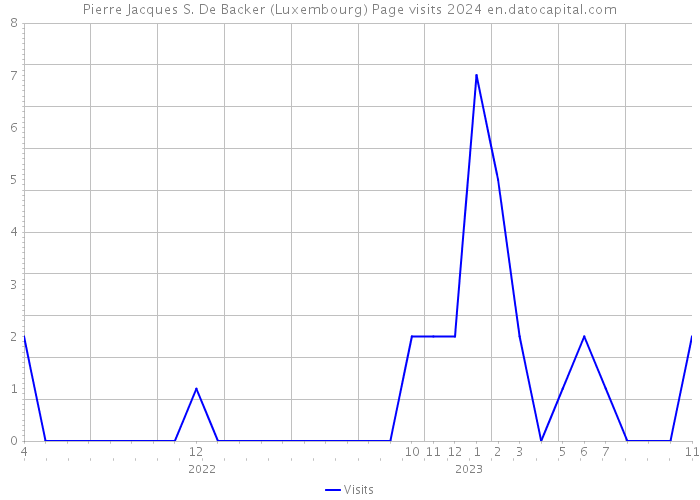 Pierre Jacques S. De Backer (Luxembourg) Page visits 2024 