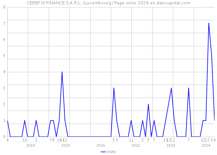 CEREP III FINANCE S.A R.L. (Luxembourg) Page visits 2024 