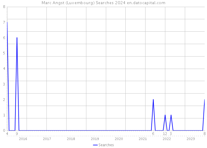Marc Angst (Luxembourg) Searches 2024 
