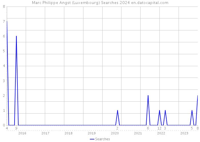 Marc Philippe Angst (Luxembourg) Searches 2024 