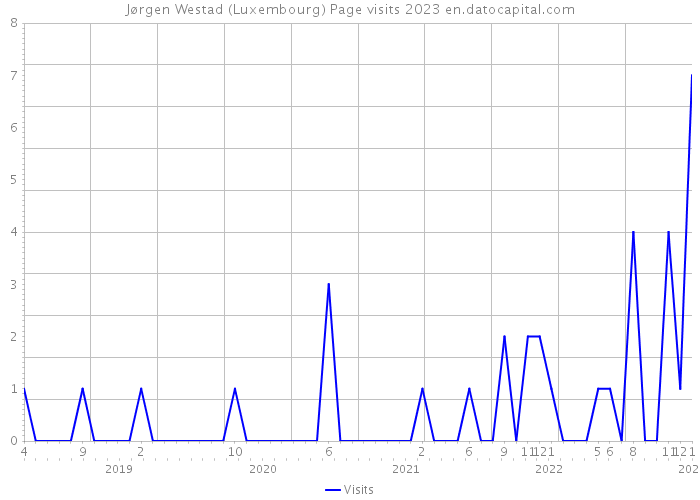 Jørgen Westad (Luxembourg) Page visits 2023 