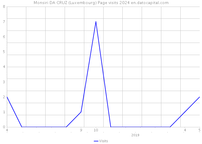 Monsiri DA CRUZ (Luxembourg) Page visits 2024 