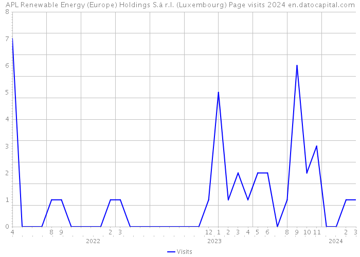 APL Renewable Energy (Europe) Holdings S.à r.l. (Luxembourg) Page visits 2024 