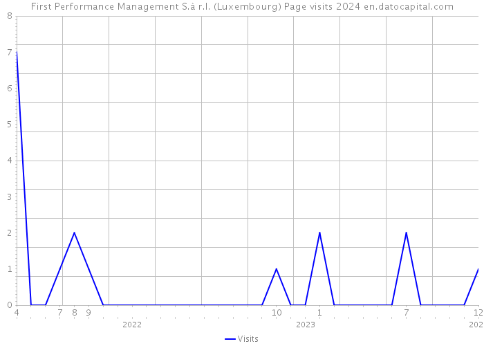 First Performance Management S.à r.l. (Luxembourg) Page visits 2024 