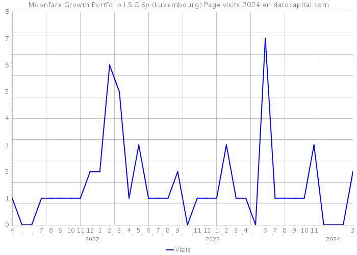 Moonfare Growth Portfolio I S.C.Sp (Luxembourg) Page visits 2024 