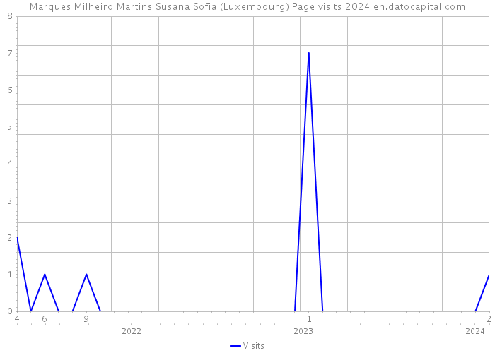 Marques Milheiro Martins Susana Sofia (Luxembourg) Page visits 2024 