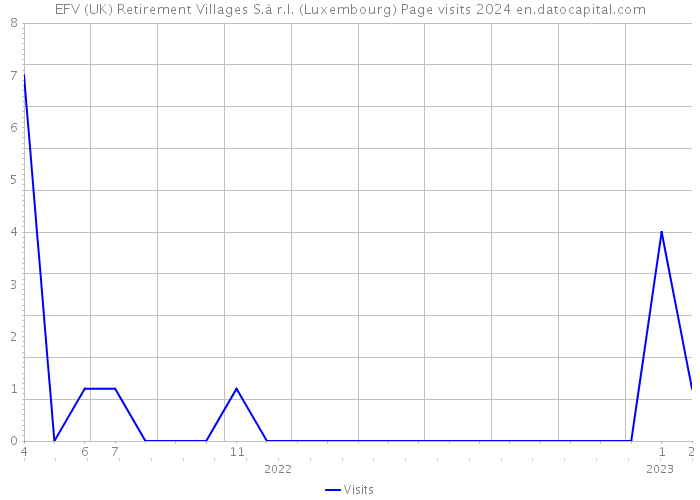 EFV (UK) Retirement Villages S.à r.l. (Luxembourg) Page visits 2024 