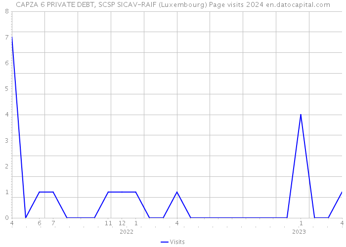 CAPZA 6 PRIVATE DEBT, SCSP SICAV-RAIF (Luxembourg) Page visits 2024 