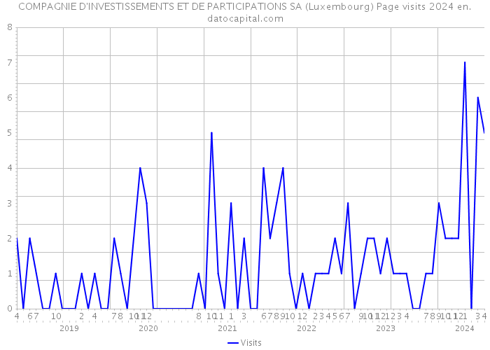 COMPAGNIE D'INVESTISSEMENTS ET DE PARTICIPATIONS SA (Luxembourg) Page visits 2024 