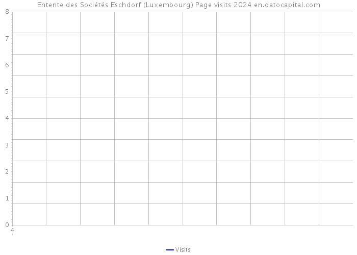 Entente des Sociétés Eschdorf (Luxembourg) Page visits 2024 