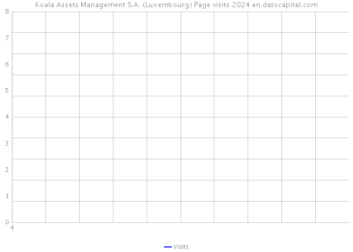 Koala Assets Management S.A. (Luxembourg) Page visits 2024 