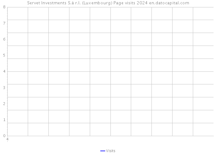 Servet Investments S.à r.l. (Luxembourg) Page visits 2024 