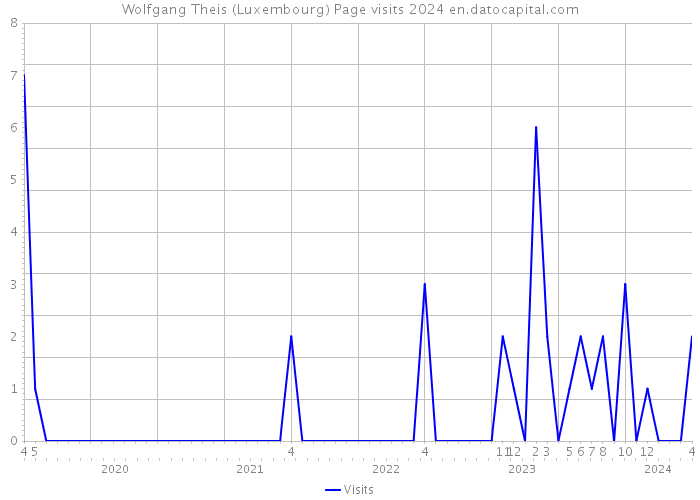 Wolfgang Theis (Luxembourg) Page visits 2024 
