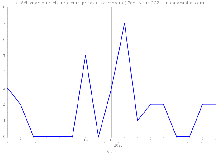 la réélection du réviseur d'entreprises (Luxembourg) Page visits 2024 