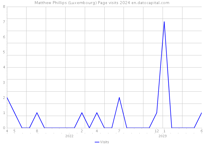 Matthew Phillips (Luxembourg) Page visits 2024 