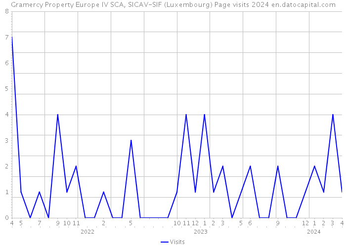 Gramercy Property Europe IV SCA, SICAV-SIF (Luxembourg) Page visits 2024 