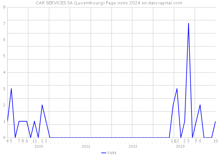CAR SERVICES SA (Luxembourg) Page visits 2024 