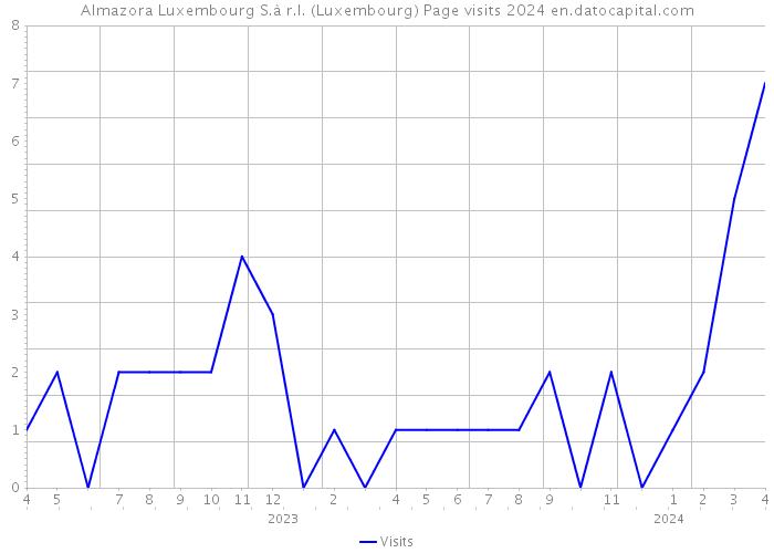 Almazora Luxembourg S.à r.l. (Luxembourg) Page visits 2024 