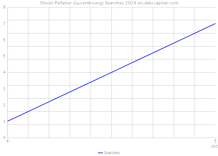 Olivier Pelletier (Luxembourg) Searches 2024 