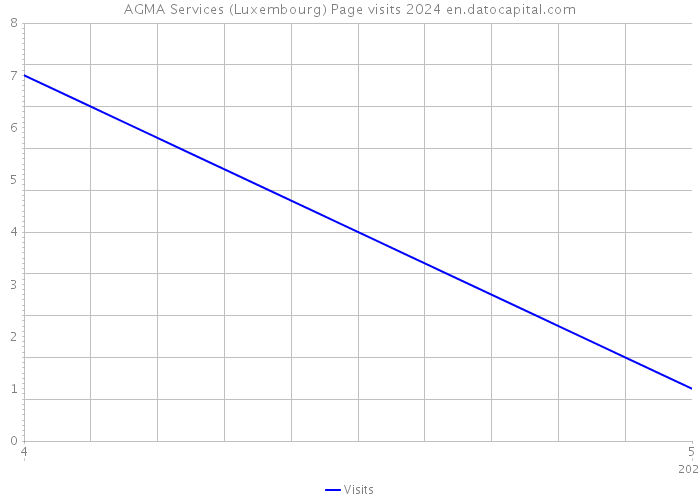 AGMA Services (Luxembourg) Page visits 2024 