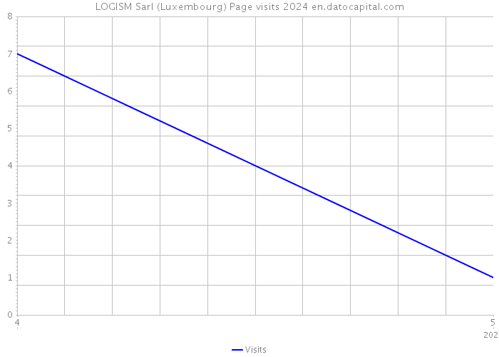 LOGISM Sarl (Luxembourg) Page visits 2024 