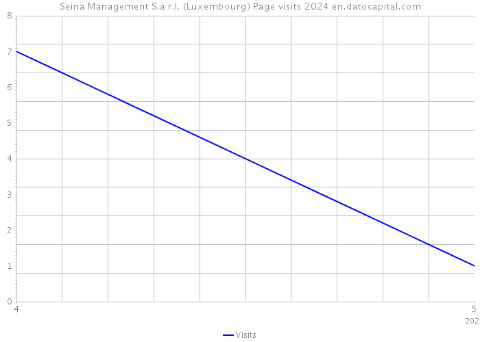 Seina Management S.à r.l. (Luxembourg) Page visits 2024 