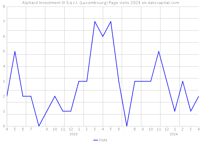 Alphard Investment III S.à r.l. (Luxembourg) Page visits 2024 