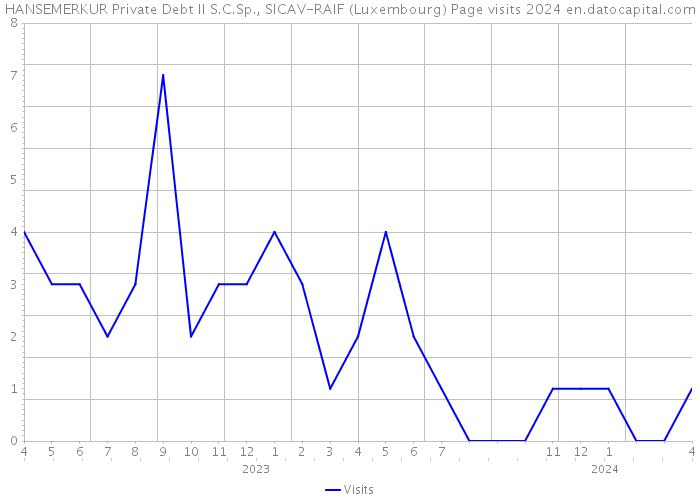 HANSEMERKUR Private Debt II S.C.Sp., SICAV-RAIF (Luxembourg) Page visits 2024 